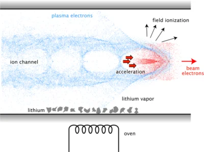 Read more about the article Laser plasma acclerator