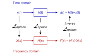 Read more about the article Laplace transform notes