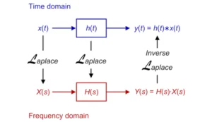 Read more about the article Laplace transform notes
