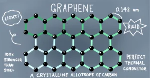 Read more about the article Why Graphene batteries are better than Lithium ion batteries